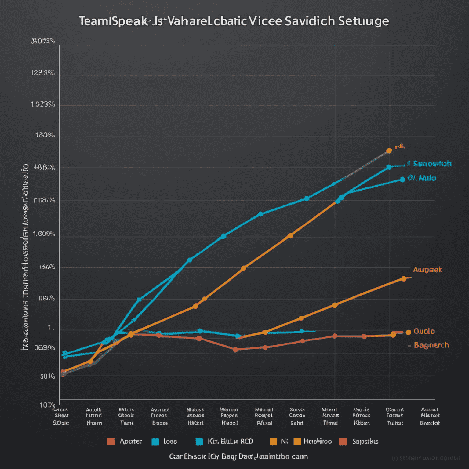 A graph comparing different voice codec settings in TeamSpeak, showing audio quality vs bandwidth usage